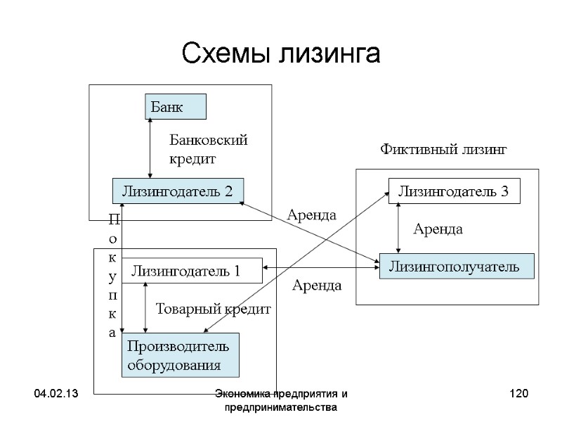 04.02.13 Экономика предприятия и предпринимательства 120 Схемы лизинга Производитель оборудования Лизингодатель 1 04.02.13 Экономика предприятия и предпринимательства 120 Схемы лизинга Производитель оборудования Лизингодатель 1